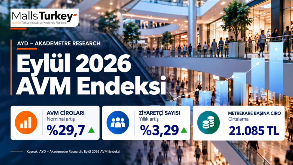 Eylül 2026 AVM Endeksi: AVM cirolarında yüzde 29,7 nominal artış, ziyaretçi sayısında yüzde 3,29 artış ve metrekare başına 21.085 TL ciro.